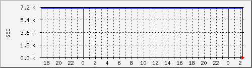 disk02rw Traffic Graph